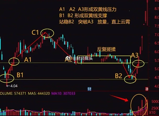 #A股再度放量成交破1万亿#散户玩股票，无论长线短线，无论资金大小，一定要在理解