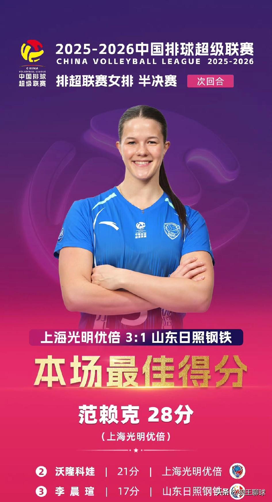 A级总决赛半决赛第二回合上海光明优倍主场3比1山东日照钢铁，
范赖克发挥出色，四