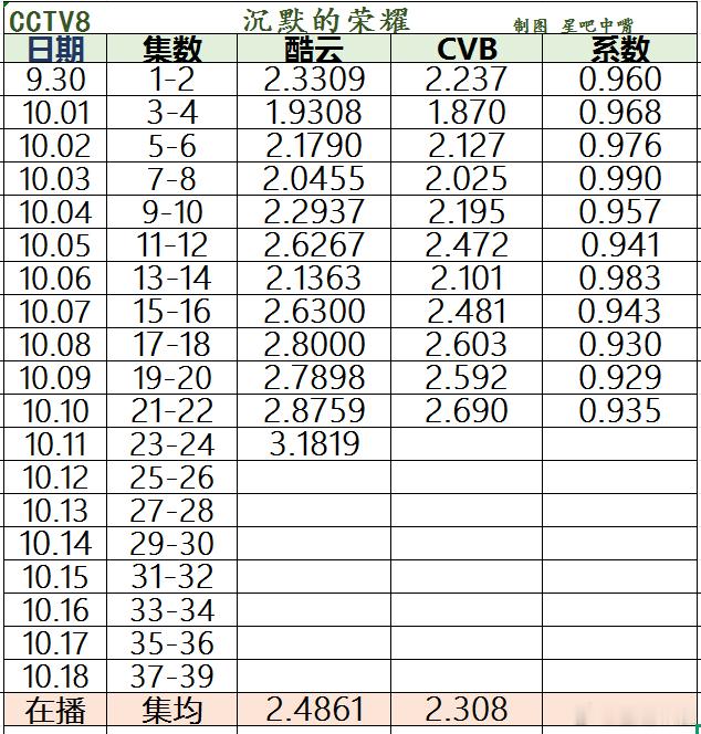 沉默的荣耀 CVB有机会冲年冠！《沉默的荣耀》前22集集均2.308，剩下的17
