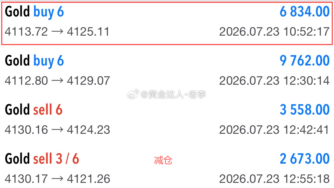 【多空共拿下270点！】今日两波操作，4112多，行情涨至4130执行了离场，接