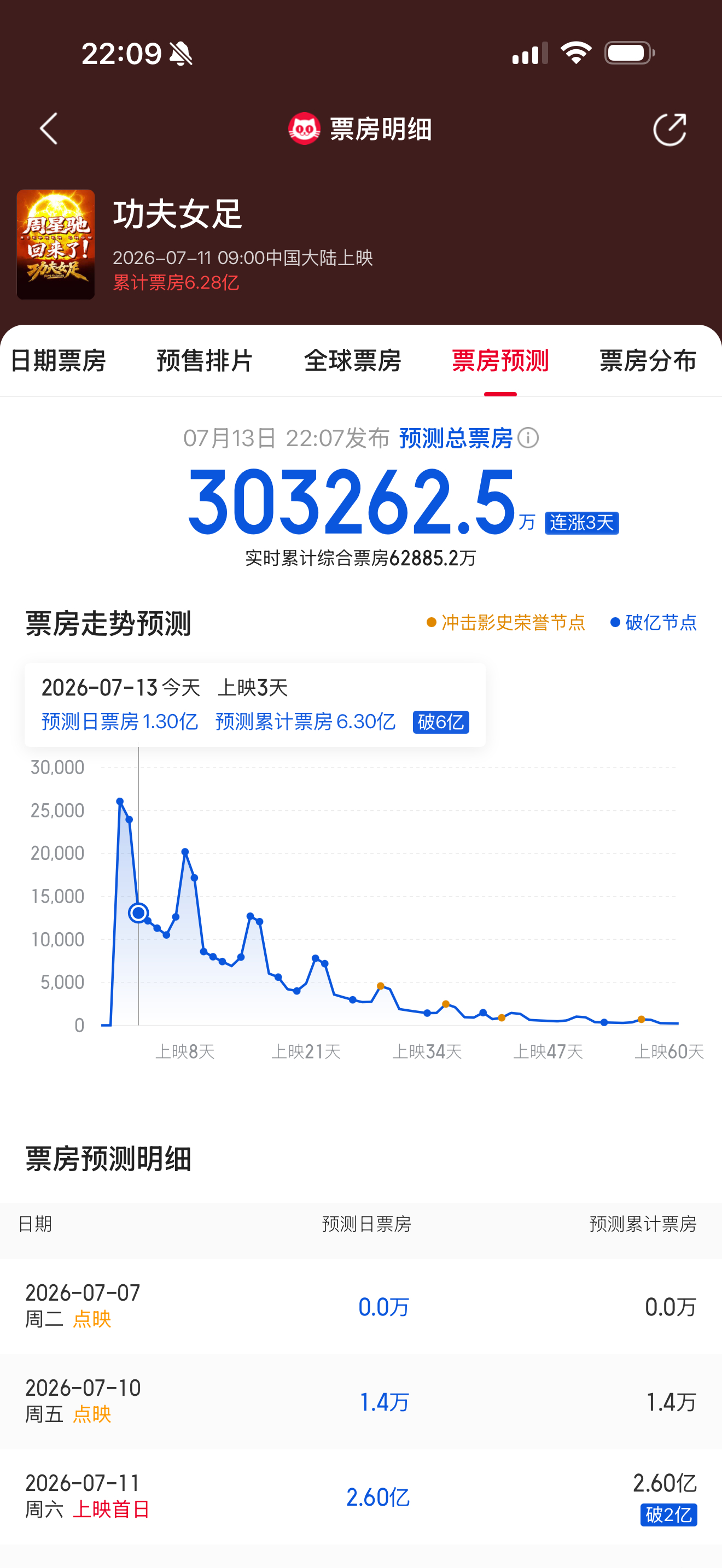 女足预告出来的时候全网一片踩几乎所有人不看好只有猪给，通过猫眼“想看”数据给我说