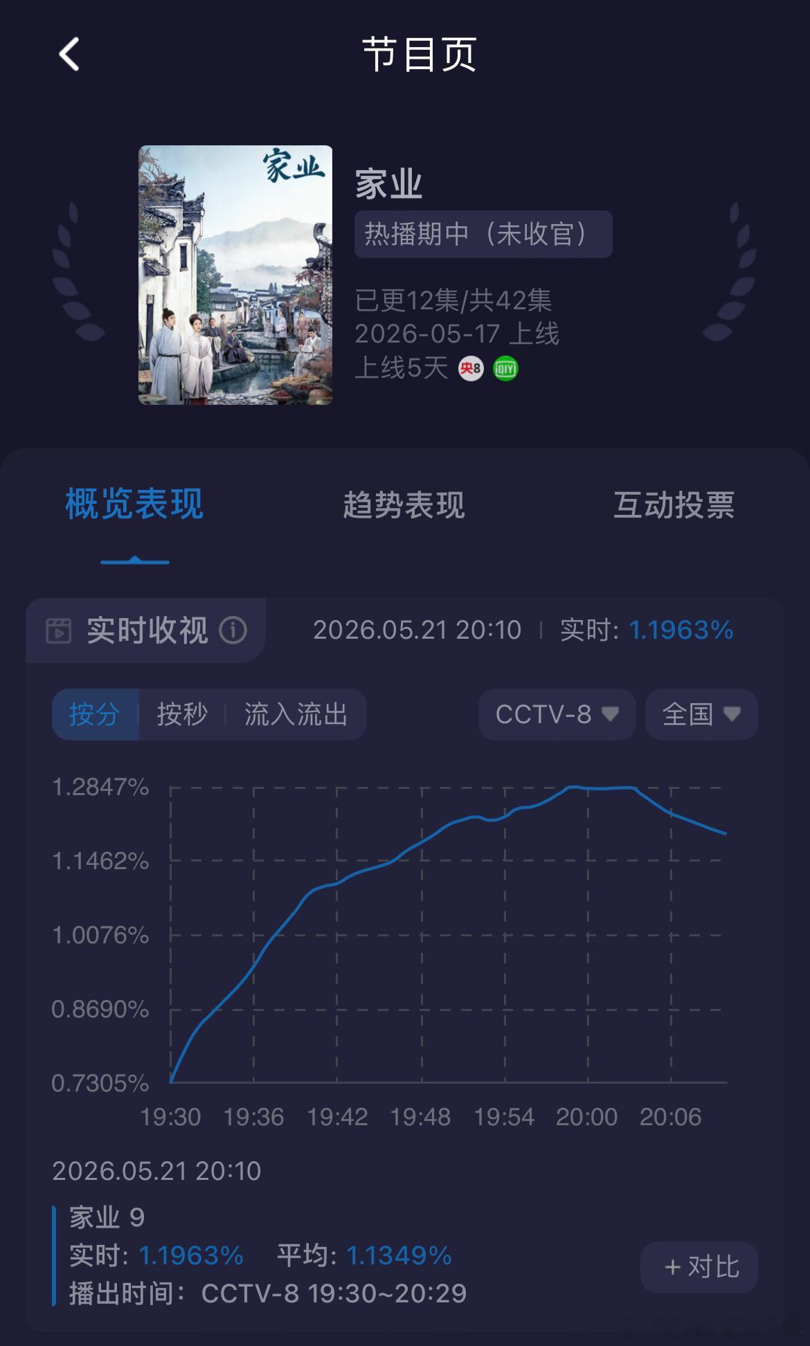 糟糕！！！家业收视率 今天又新低了！！！第9集（今晚第一集）酷云收视率峰值只有1