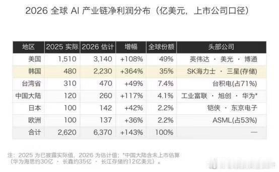 科技是第一生产力，这轮AI产业革命目前的利润分配：

美国处于产业链核心地位，韩