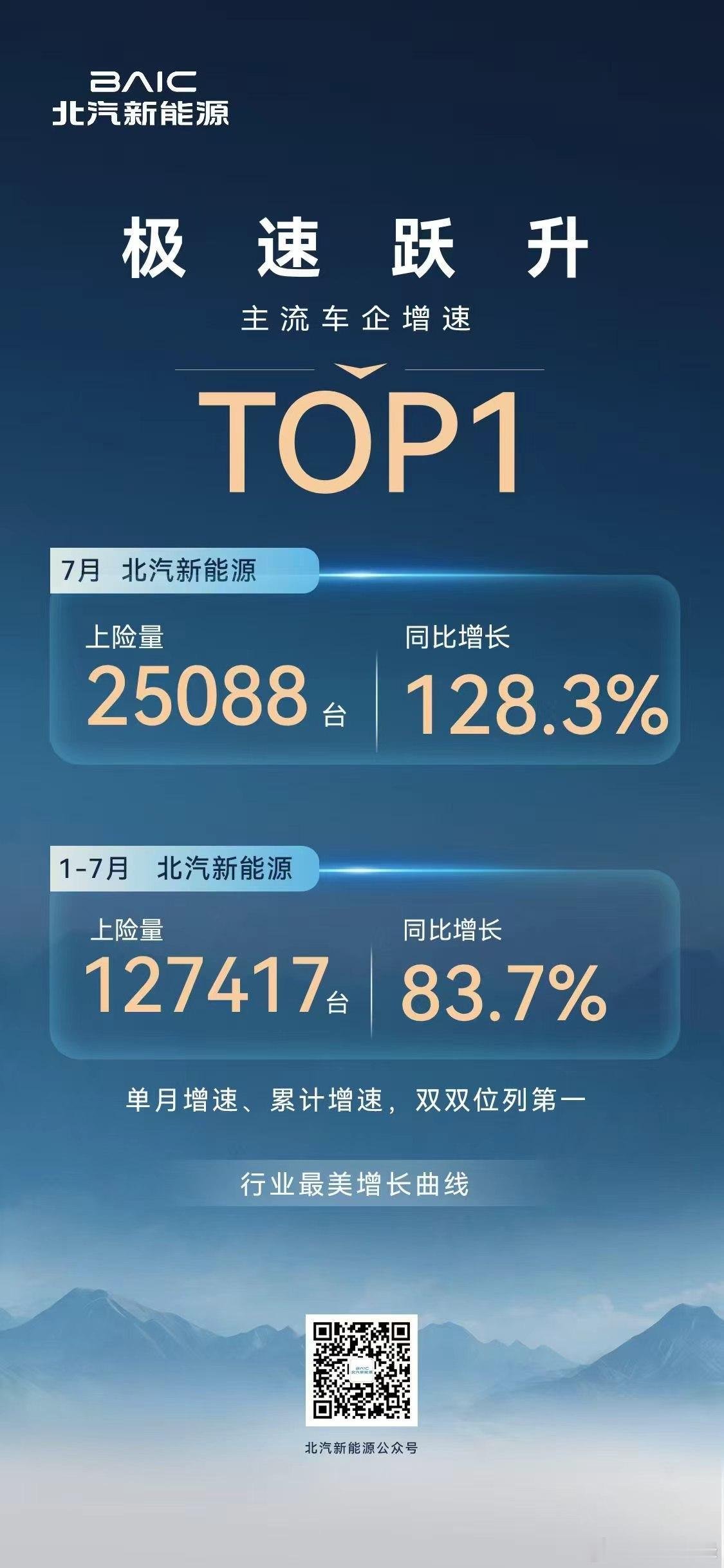 北汽新能源上险量增速双冠！7月增速128.3%，1-7月增速83.7%，均位列行