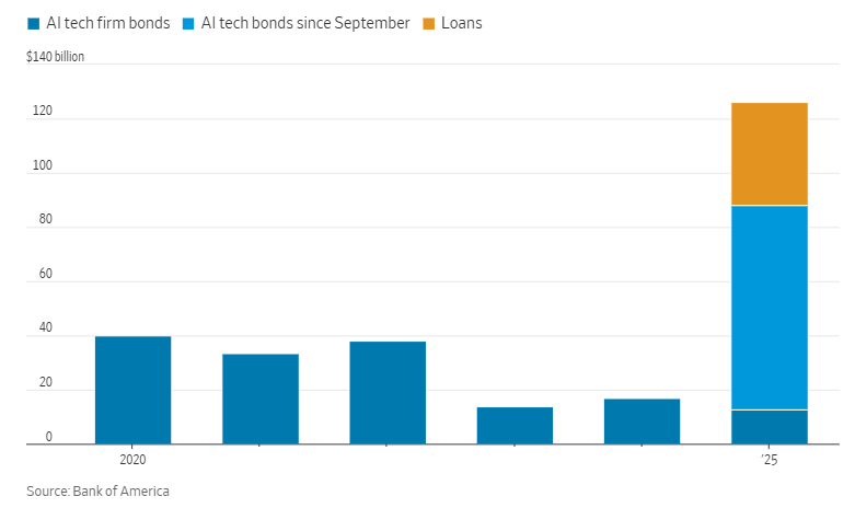 人工智能领域建设数据中心的军备竞赛正蔓延至债券市场，自9月以来，公共与私人市场接
