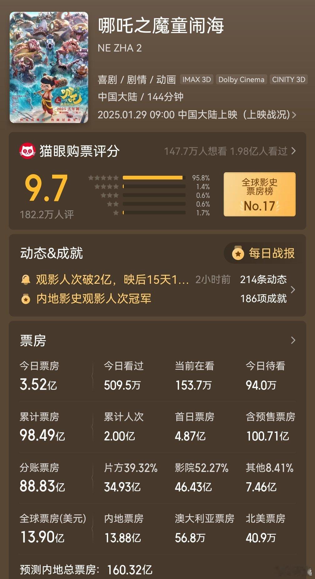 哪吒2百亿进度条  100.71/100[鲜花][鲜花][鲜花]恭喜哪吒2突破百