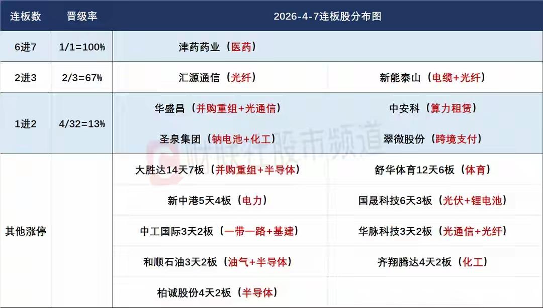4月8日盘前预案：医药光纤强分歧下只能牟定龙头；化工整体注意一日游风险！

1、