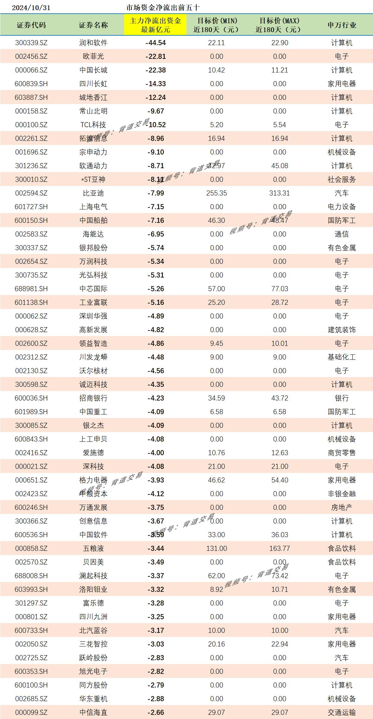 2024/10/31 市场资金净流出前五十 
证券代码 证券名称 主力净流出资金