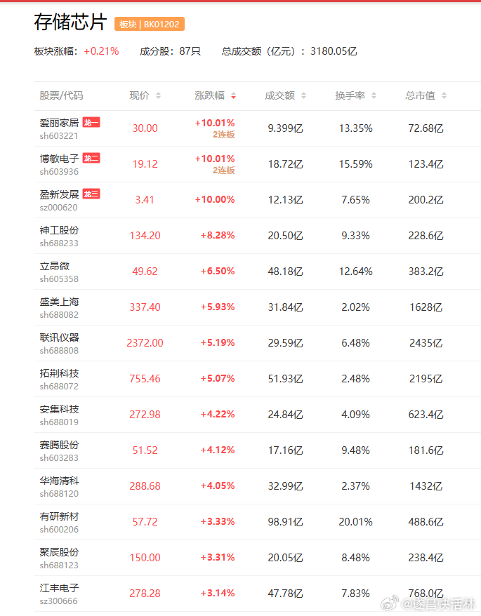 a股 $兆易创新 sh603986$ 【兆易创新：上半年净利68.57亿元 同比