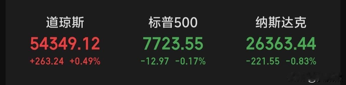 隔夜美股三大指数涨跌互现，今天A股也是分化模式！
