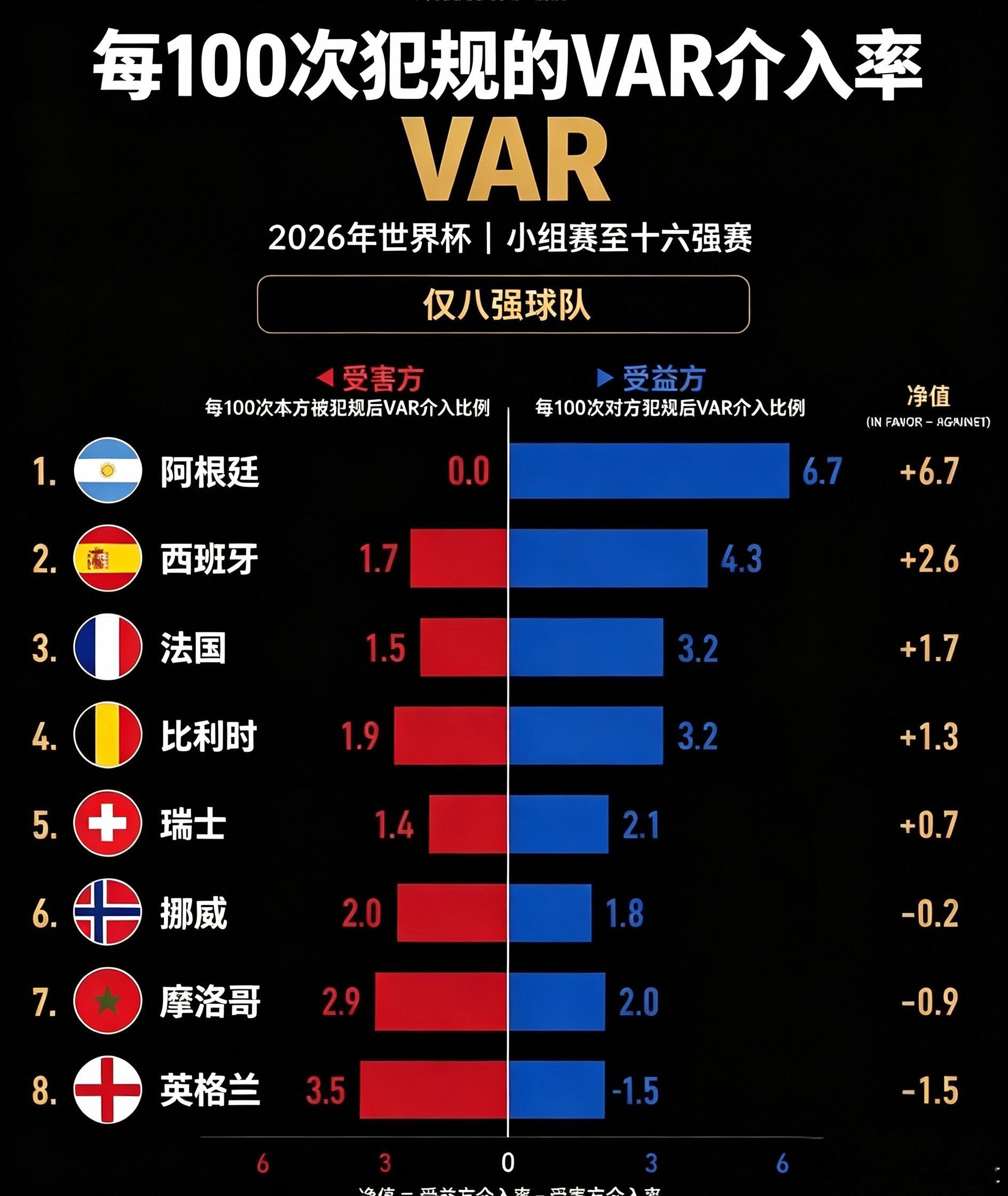 世界杯 Number Atlas 统计了世界杯八强中受 VAR 影响排名。结果显