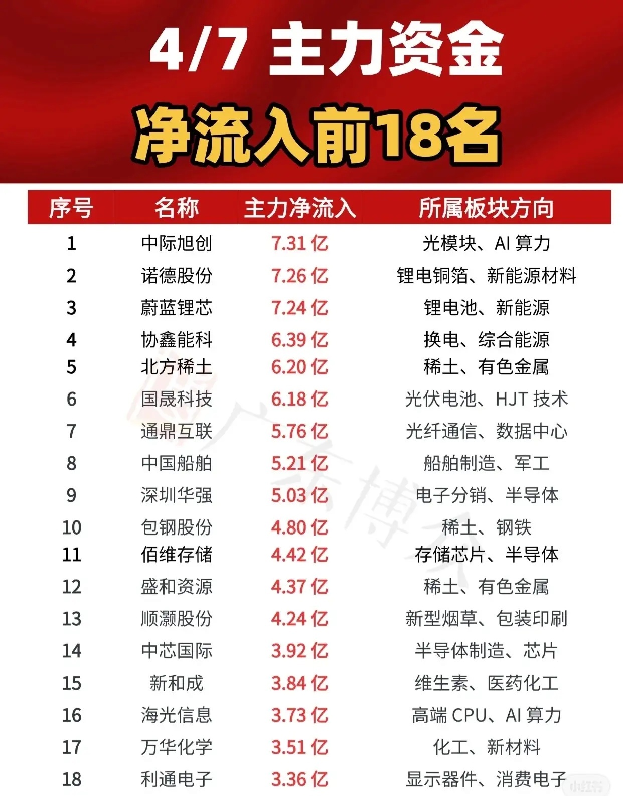 4月7日主力资金净流入前18名榜单如下：1. 中际旭创 —— 主力净流入7.31