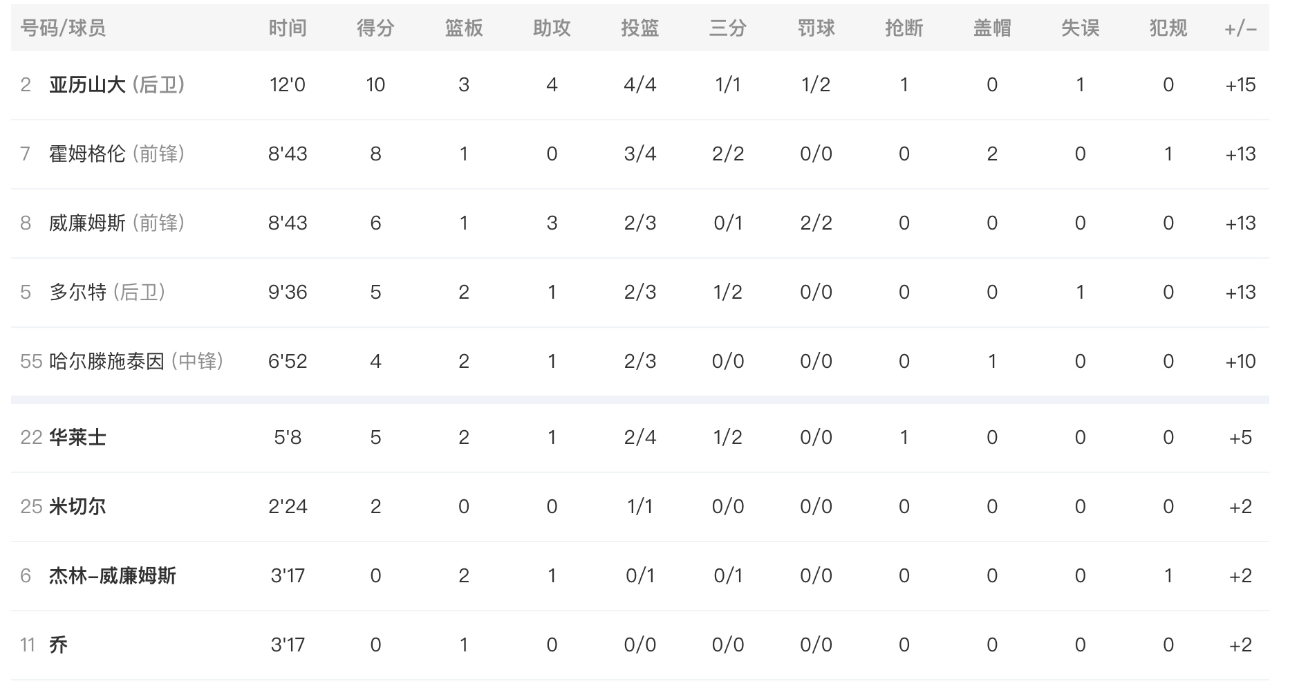 太流畅了有没有懂的！第一节结束，雷霆40-25大比分领先爵士！亚历山大4中4得到