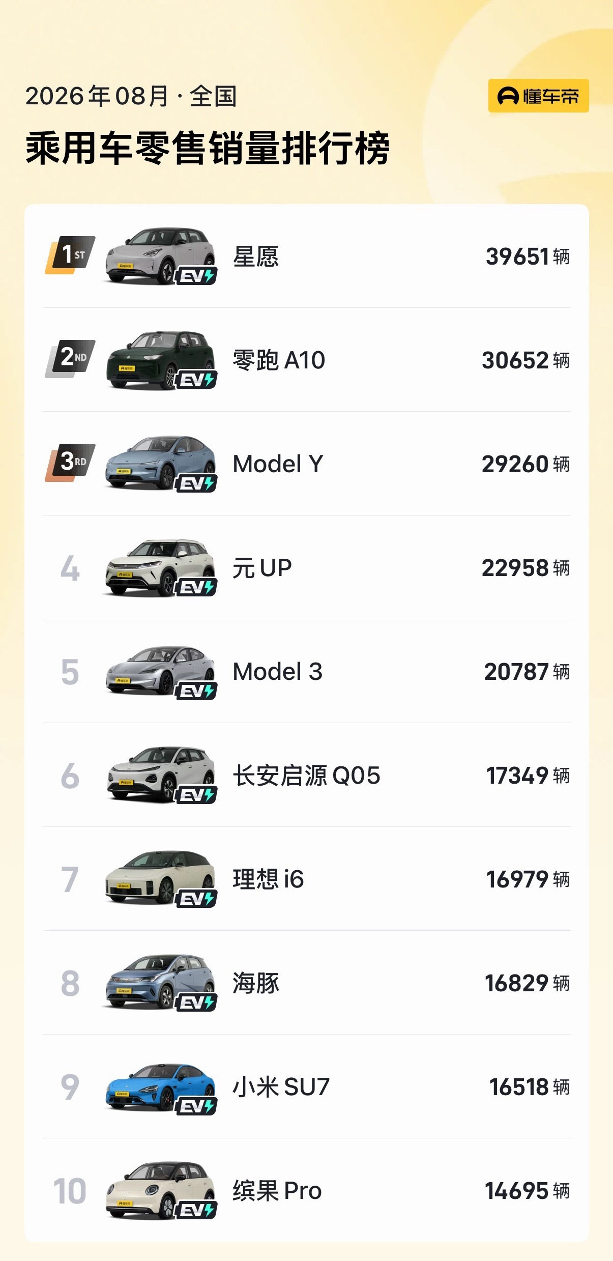 8月汽车销量前10全是纯电 电车永远不可能取代油车，但是油车的基本盘会越来越小。