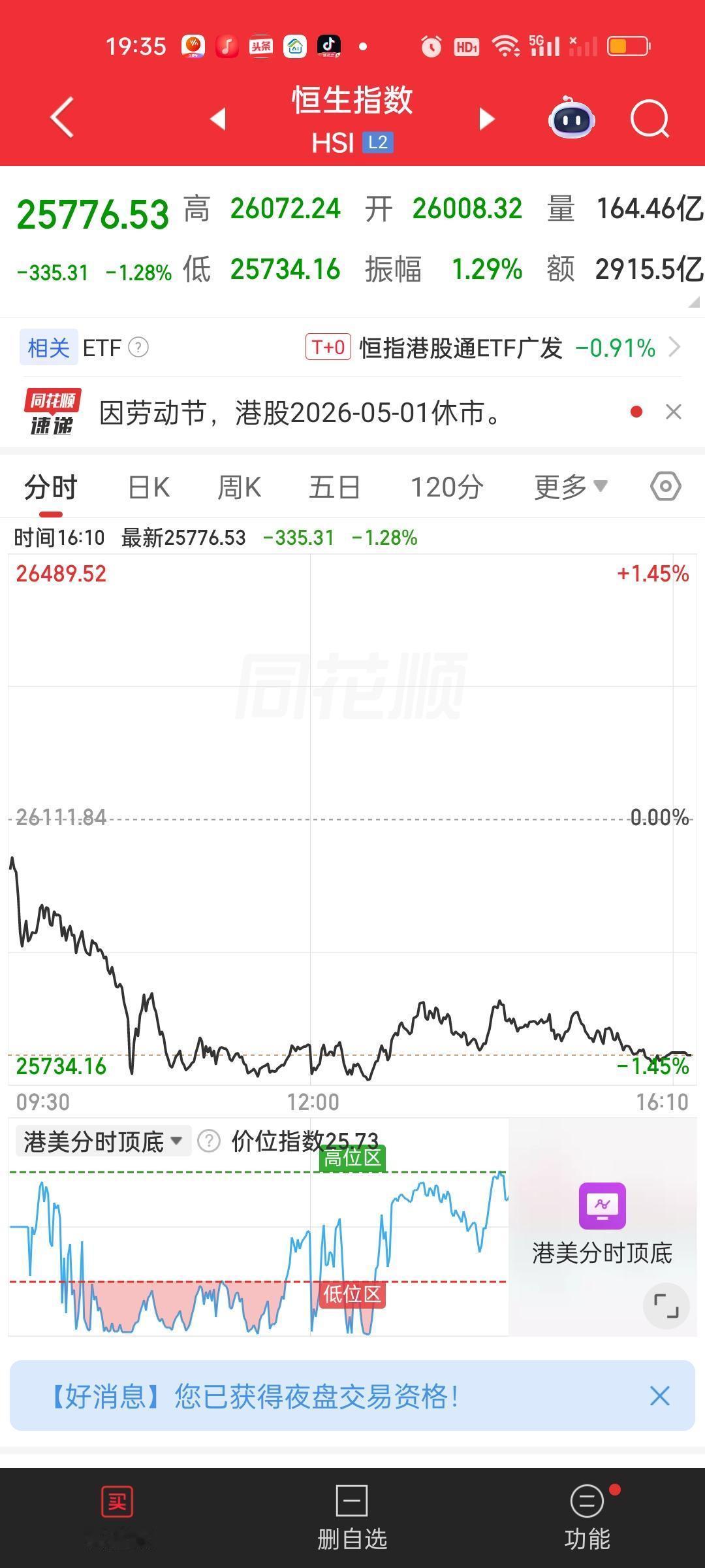 港股今天高开低走，恒指收盘跌335点，恒科收盘跌0.79%，恒指除了还在30日线