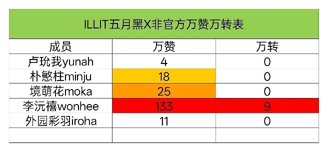 李沅禧和郑雅贤两位六女一line 万👍数据怎么评？