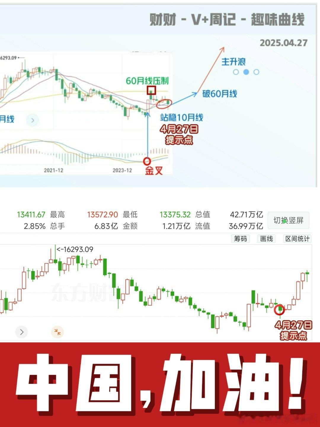 如图＿2025年4月27日我们提示指数即将进入牛市主升浪＿上证指数 sh0000
