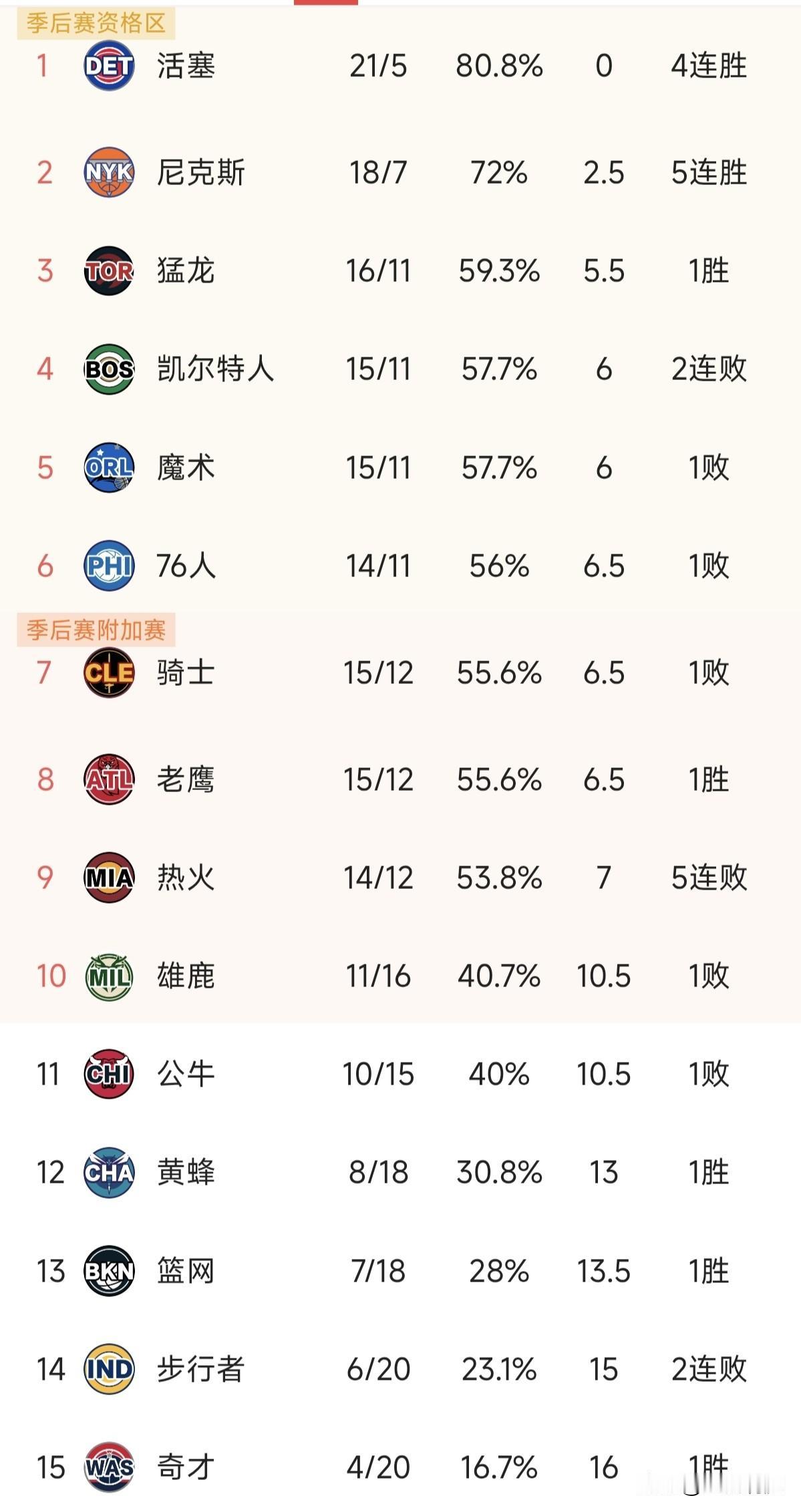 今天总共只有五场比赛，东部活塞赢凯尔特人取得四连胜继续排名第一，目前活塞领先第二
