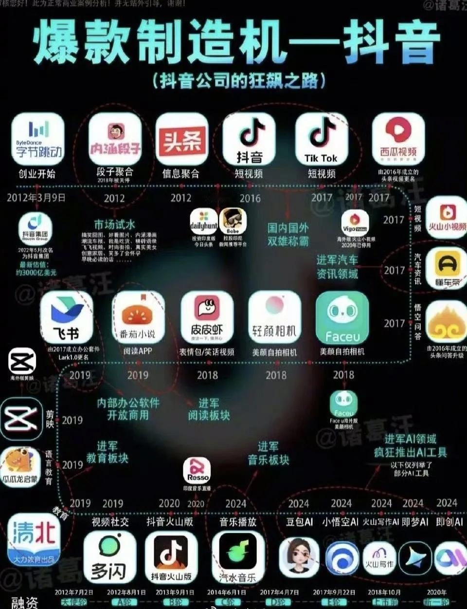 字节的强大众人周知，字节的产品已遍布互联网，抖音、头条、懂车帝、豆包都是各自领域