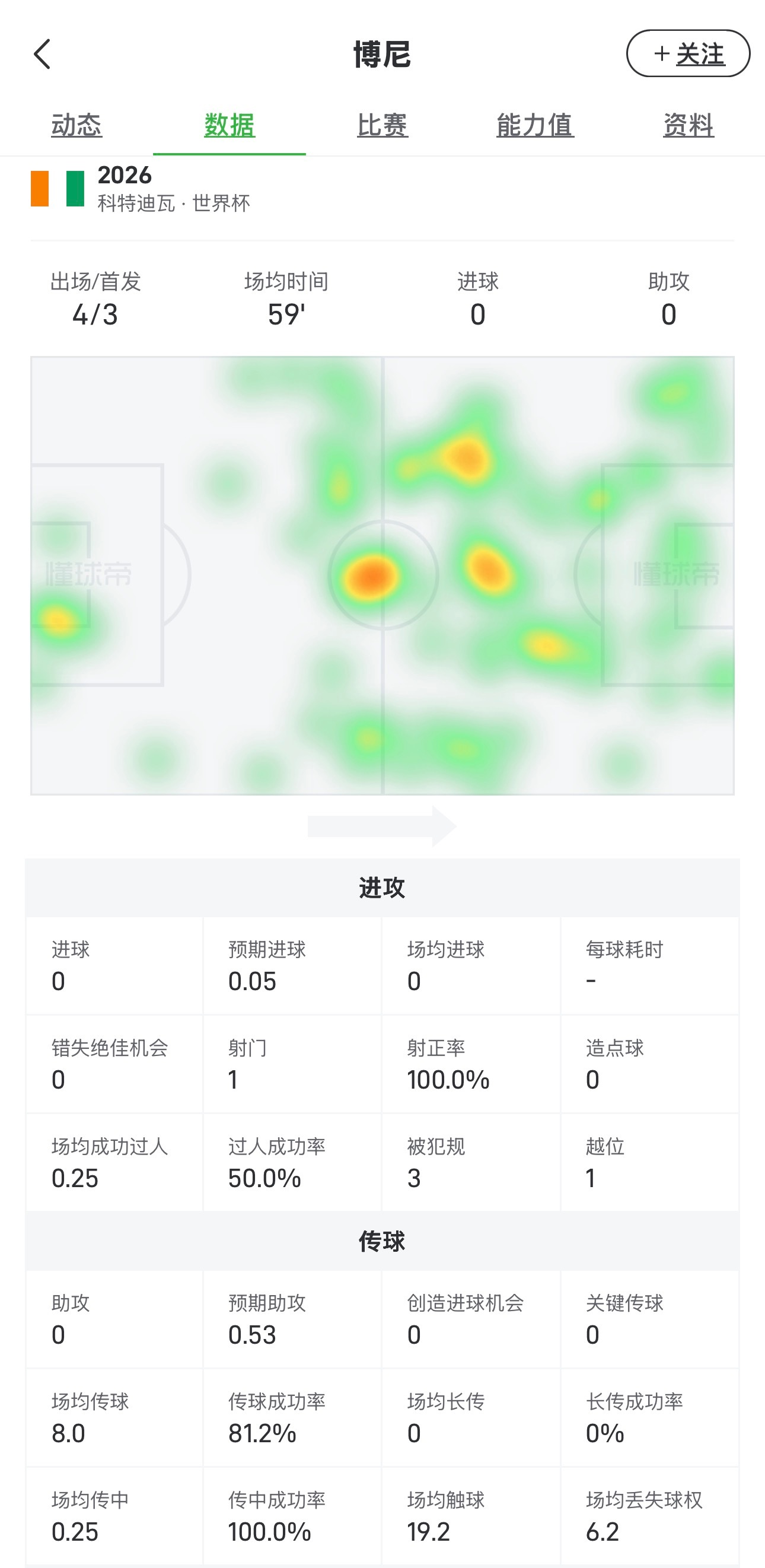 博尼的世界杯之旅结束了，出场四次其中三场首发，0球0助攻……作为一位首发中锋，没