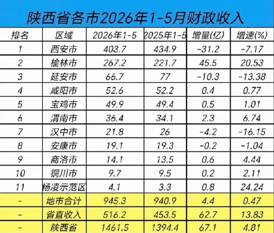 陕西各市2026年1-5月地方财政收入出炉：西安差点跌破四百亿、榆林暴增
陕西省