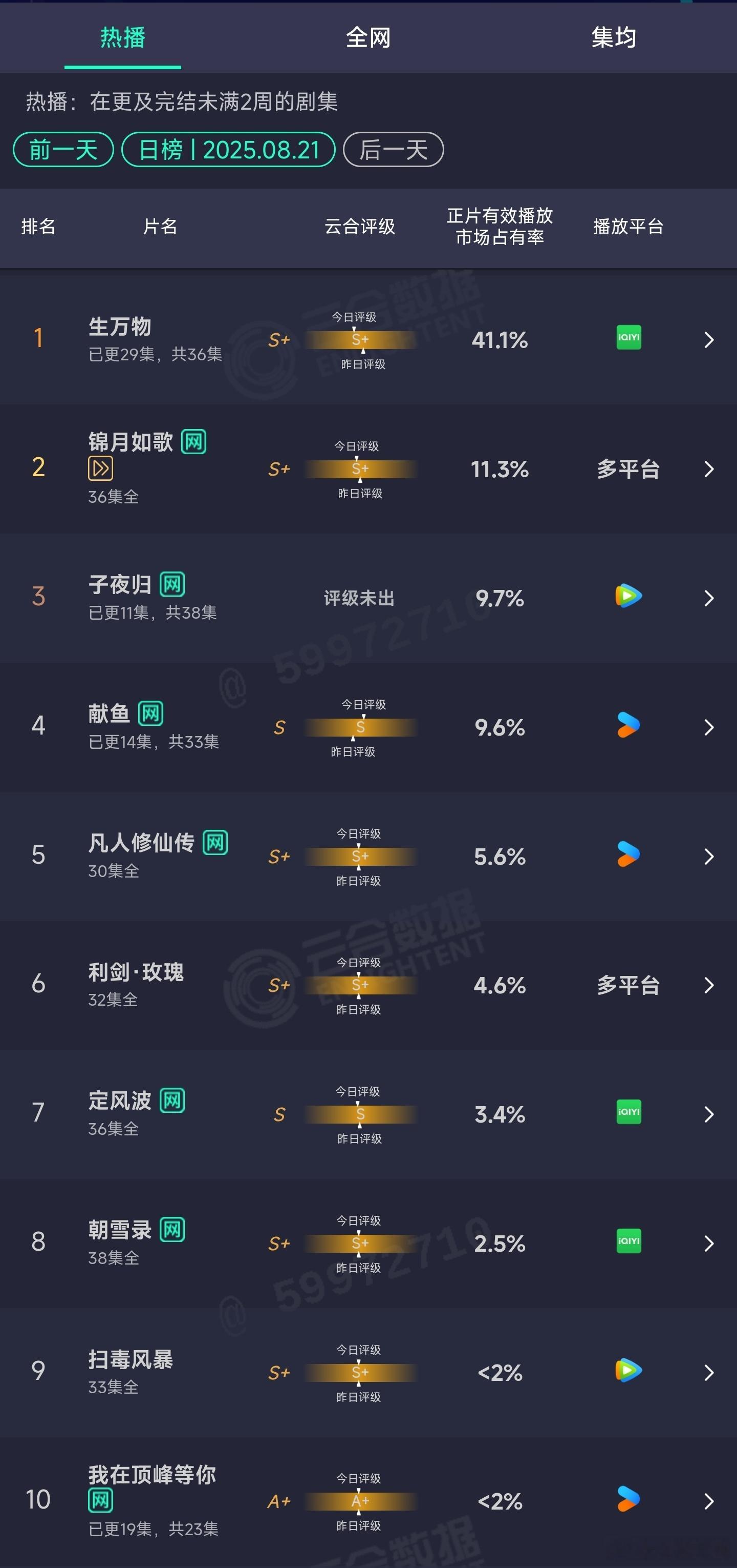 8.21云合：生万物41.1%子夜归9.7%献鱼9.6% ​​​