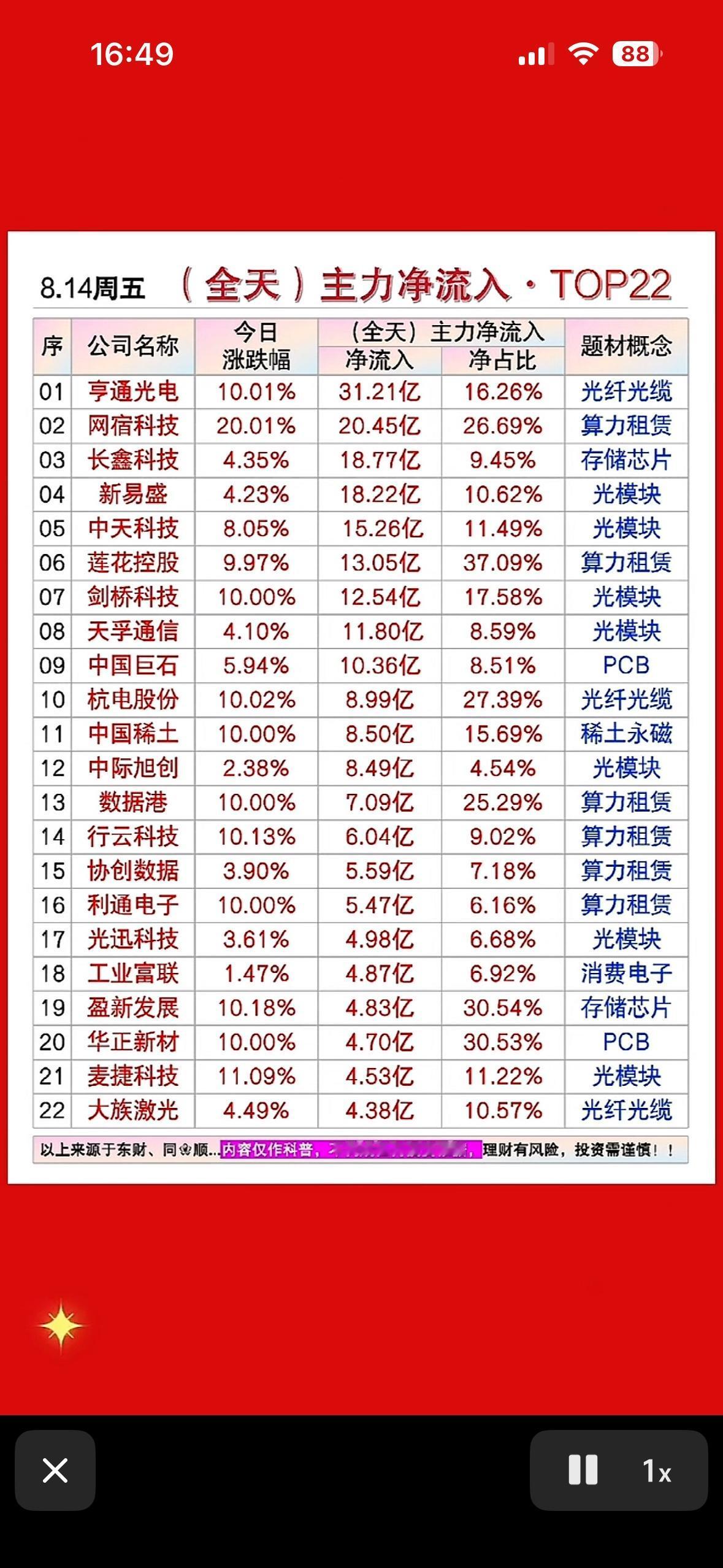 8月14日主力资金净流入前22名个股，股市行情表，红绿分明。

8月14日的股市