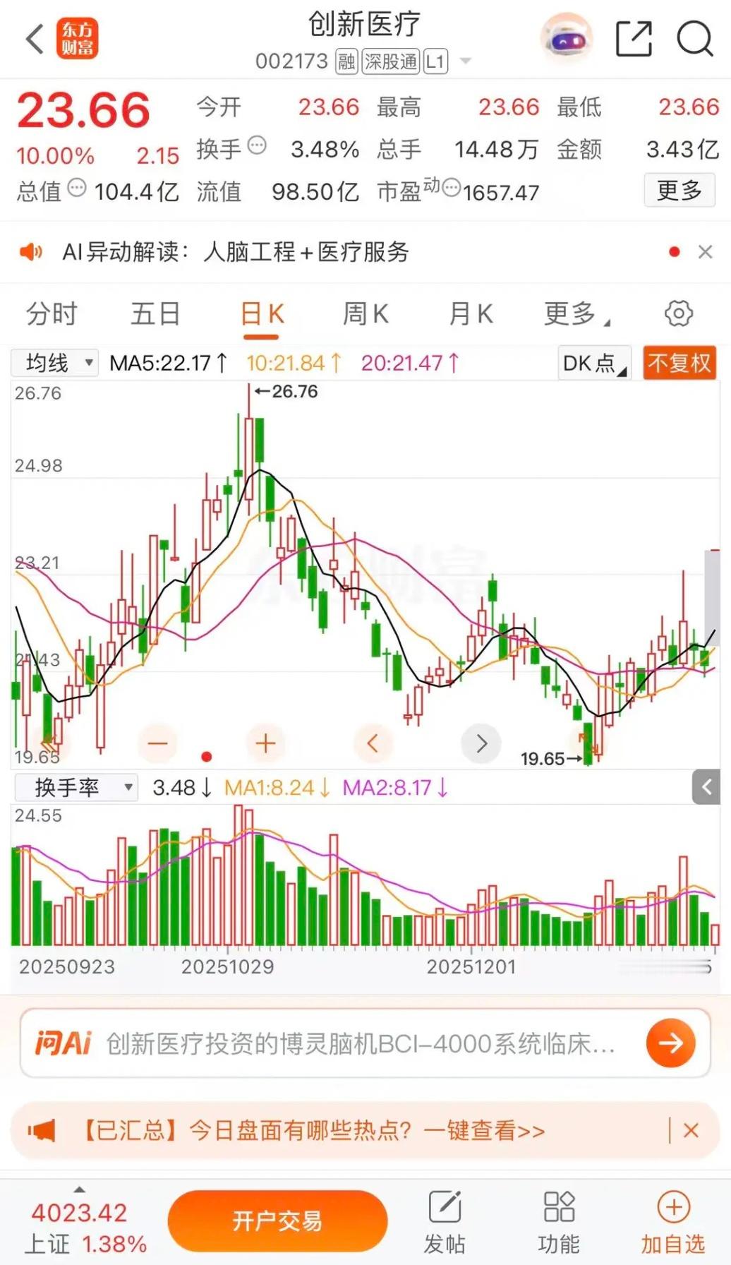 岩山科技，三博脑科，创新医疗，今日脑机完胜创业医疗涨停板收盘报收23.66元每股