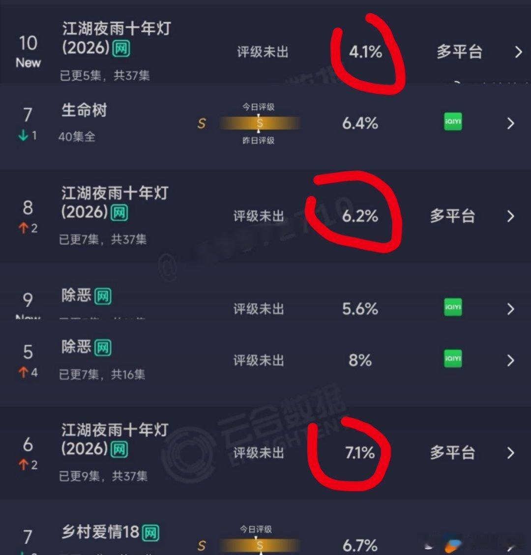 《江湖夜雨十年灯》好歹前三天云合是越播越高，《冰湖重生》前三天云合是越播越低，侣