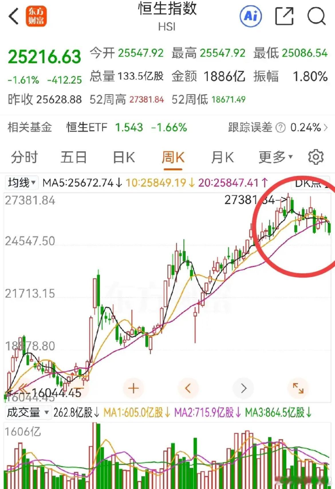 破位长阴杀到，3800点怕是守不住了，明天大概率就破。十二月的A股果然不给力，这