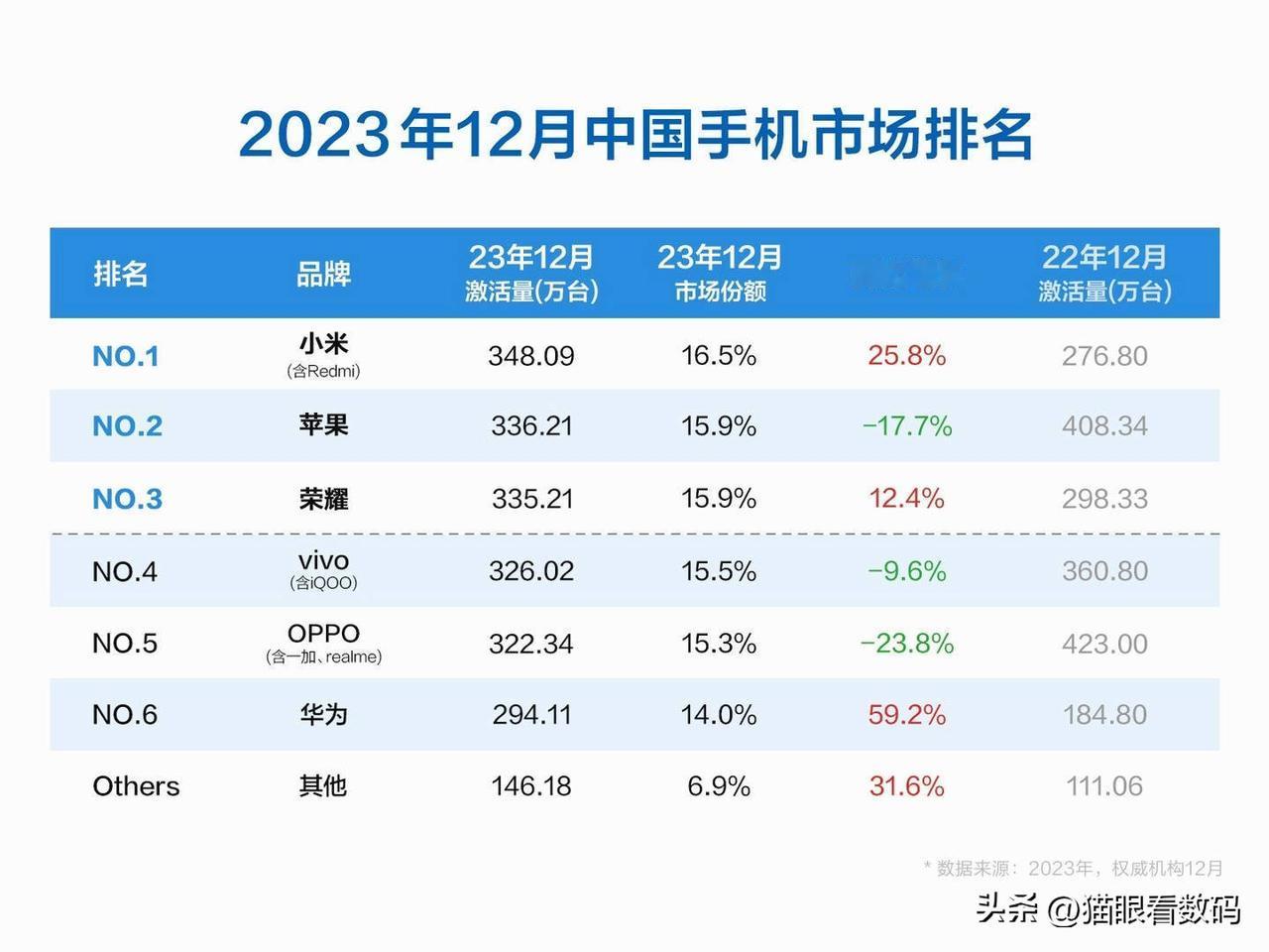 2023年12月中国手机市场排名出来了，小米居然超过了苹果排在第一位，应该是因为