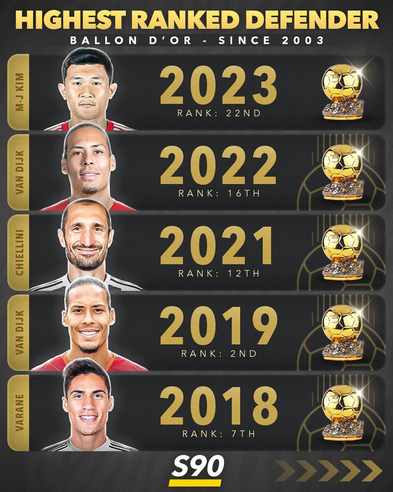 2003年以来，金球奖评选中的后卫最高排名。

2019年，利物浦后卫范戴克仅次