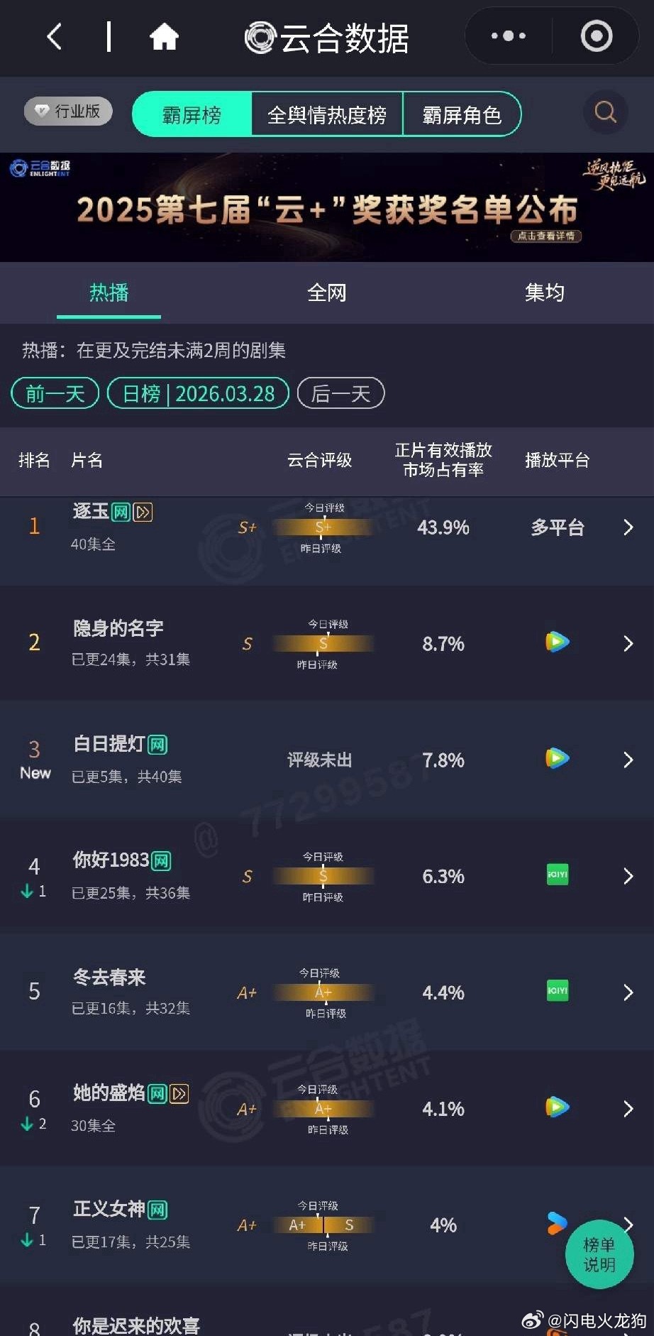 2026.03.28云合热播榜：《逐玉》断层领跑，新剧来势汹汹云合数据2026.