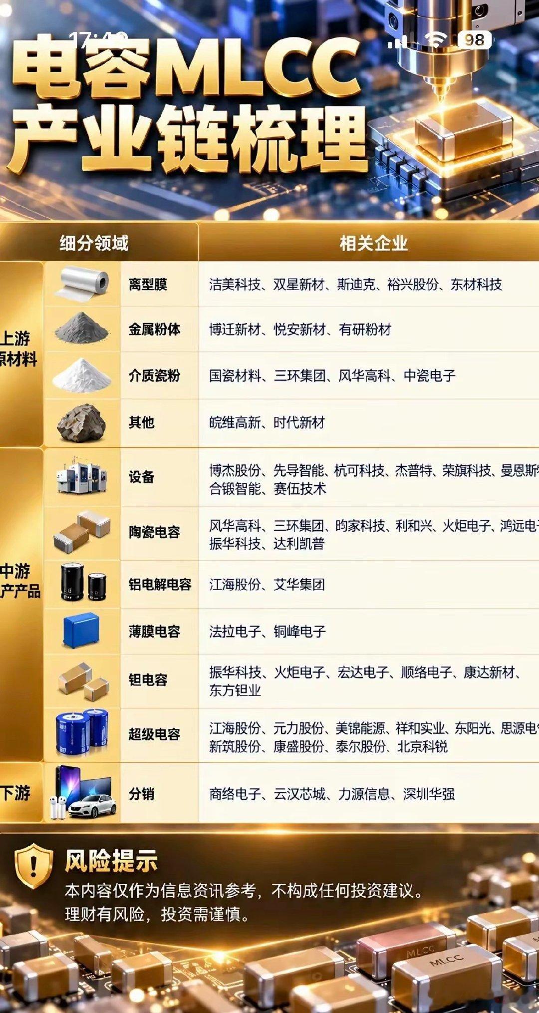 这是MLCC电容全产业链梳理图，划分上游原材料、中游电容产品、下游分销三大板块，