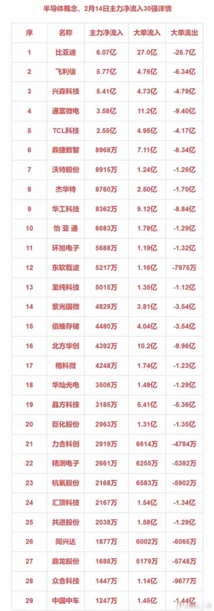 2月14日主力净流入30强：半导体+机器人+低空经济+固态电池 