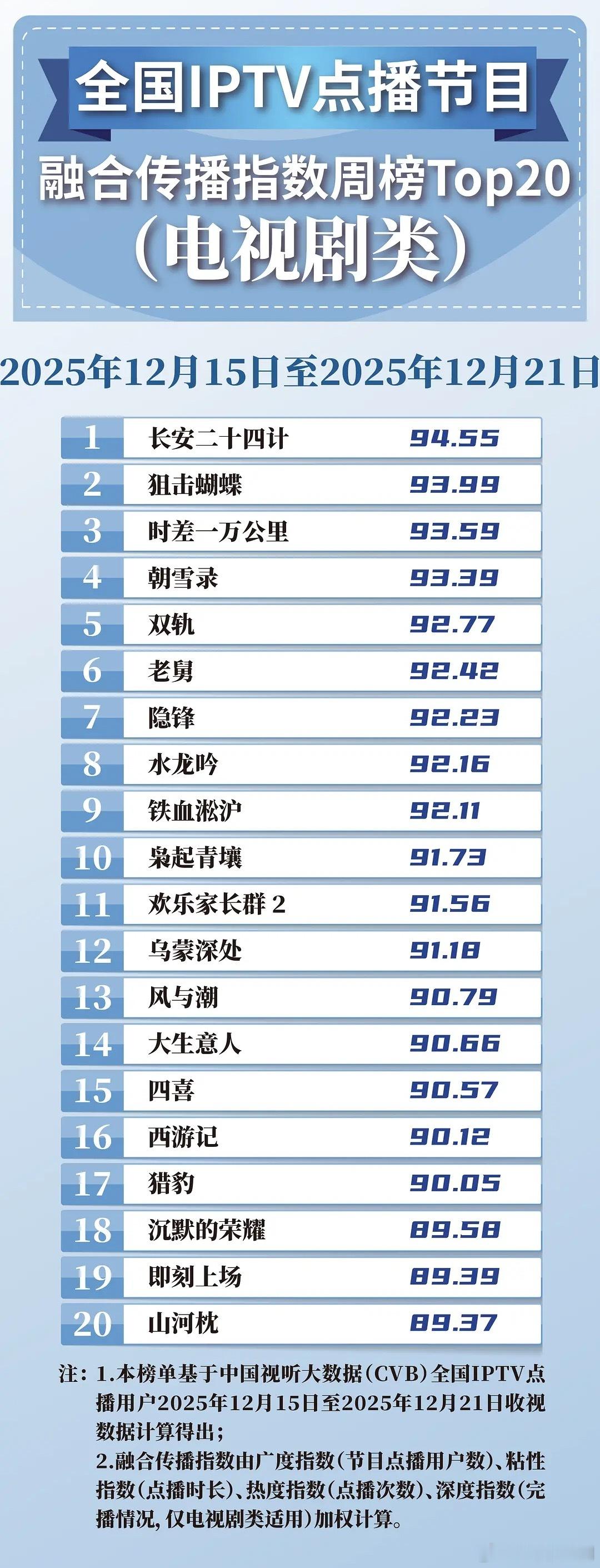 CVB官方发布：IPTV点播指数成毅《长安二十四计》登顶，就喜欢看真实数据，老计