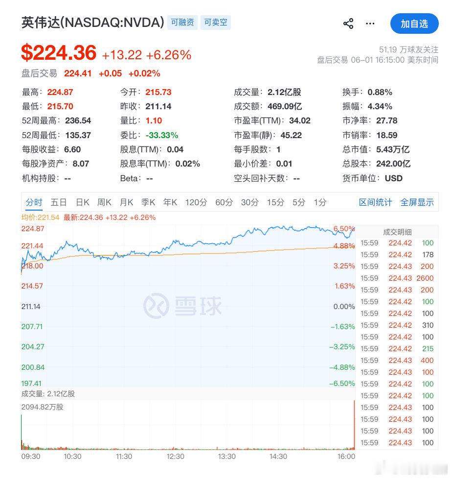 【纳指收于27000点上方英伟达市值一夜大增3190亿美元】美东时间6月1日，美