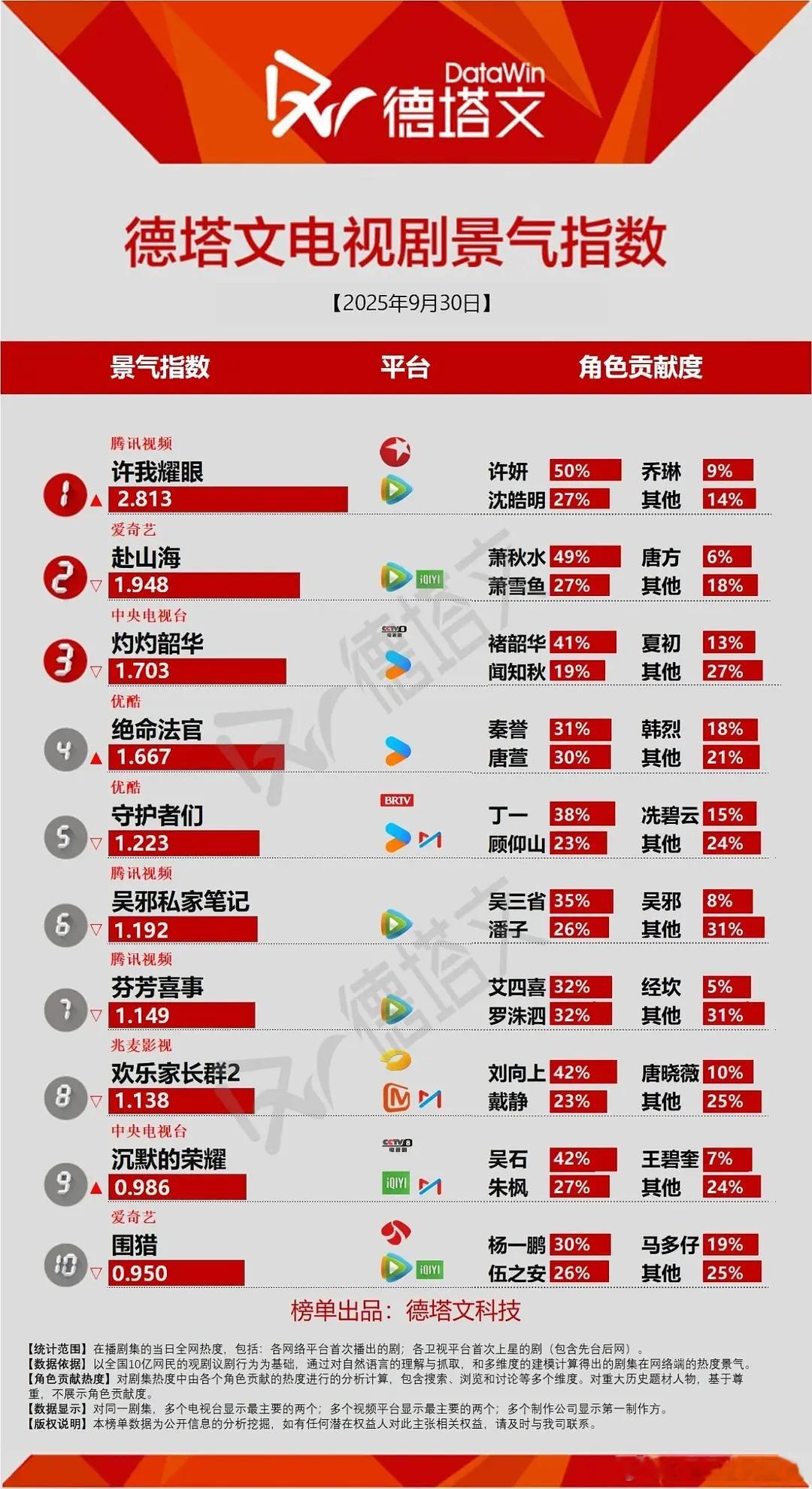 赵露思、陈伟霆许我耀眼 德塔文讨论度景气指数已经2.8+了，看来也是要破3………