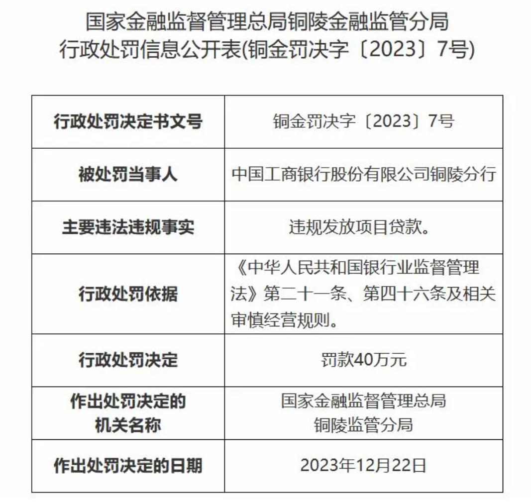 【中国工商银行铜陵分行被罚40万元】近日，据国家金融监督管理总局铜陵金融监管分局