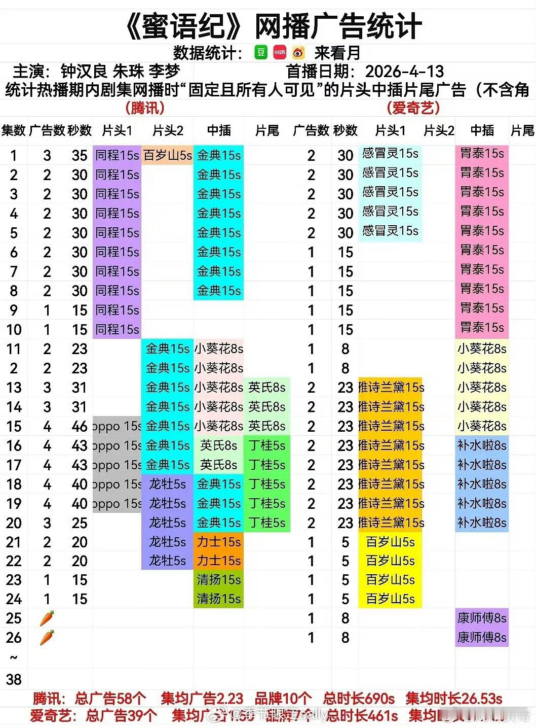 蜜语纪 腾讯视频率先🥕了