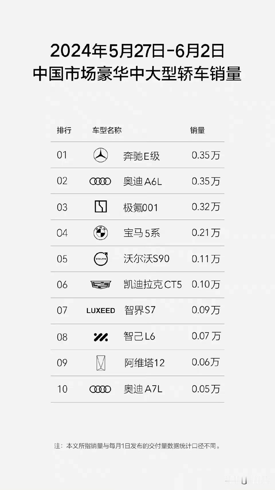 这个表也是服了

智界S7、智己L6、阿维塔12算豪华中大型轿车，小米SU7竟然