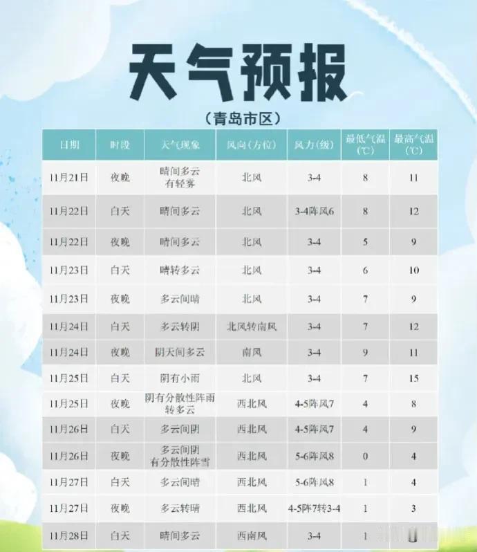 最新预报！
寒潮要来青岛，
跌到冰点！
时间就在→