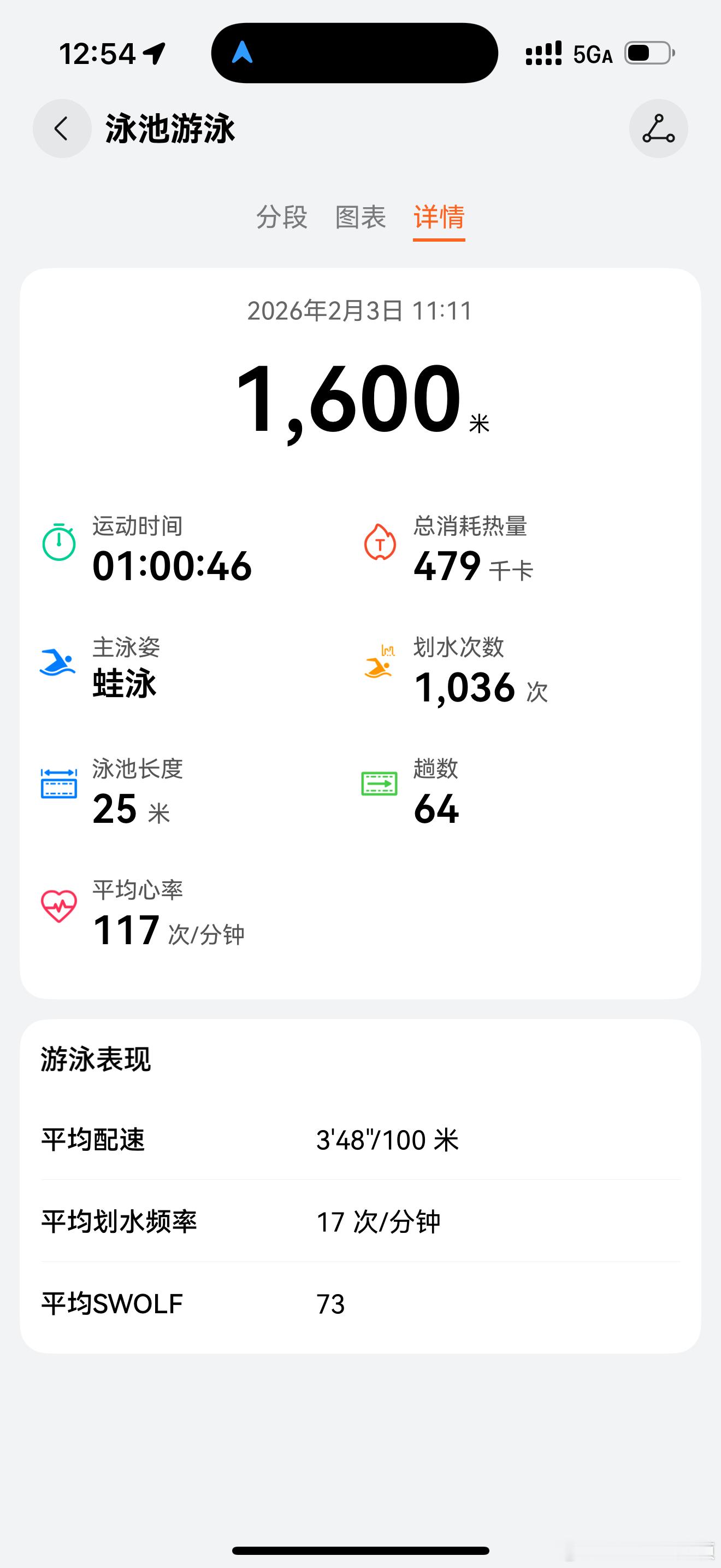 今天（图一）又去游泳了，和之前比起来心率降了，速度上来了