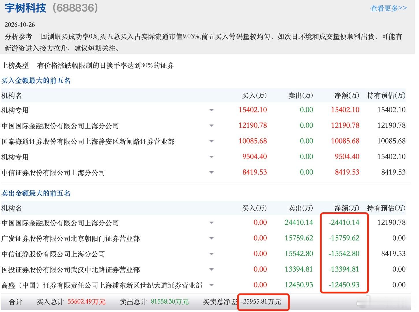 短期爆拉，也是为了机构兑现筹码！a股 科技股 ​​​​