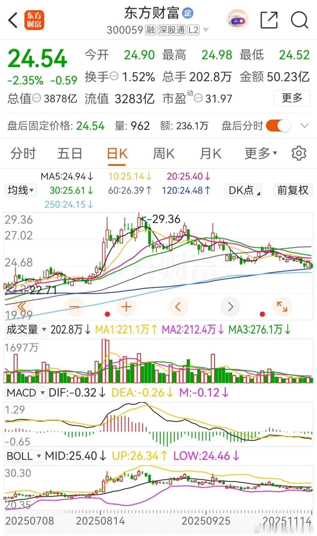 东方财富和中信证券今天低开低走，分别下跌了2.53%和1.51%，且都被主力大幅