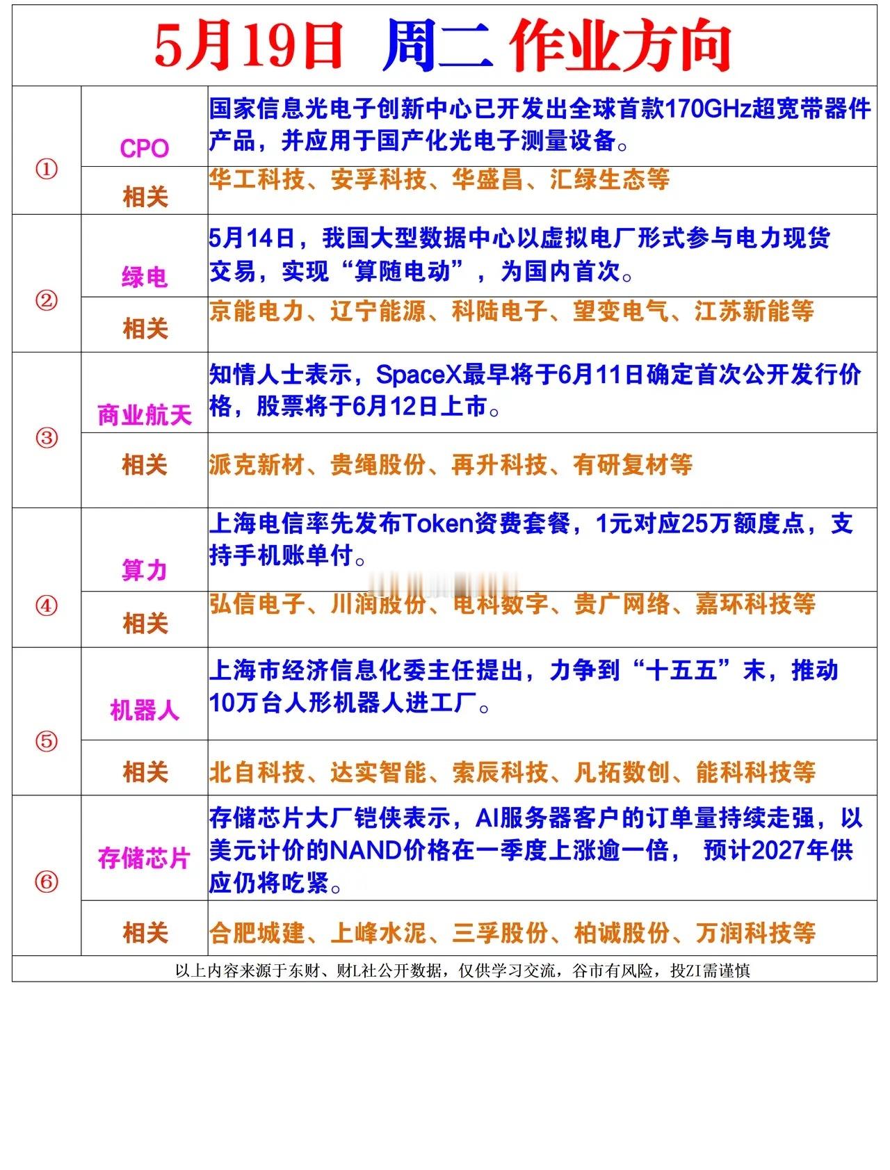 明日作业方向 