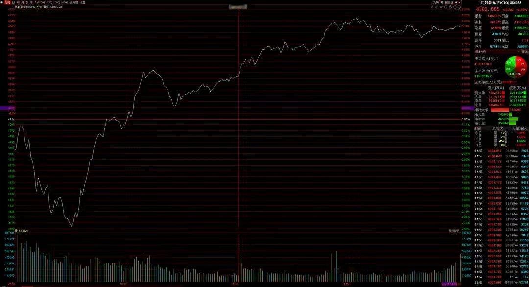 周二A股剧烈震荡背后：两路主力激烈博弈，盘面全程惊心动魄周二的A股市场，堪称全程