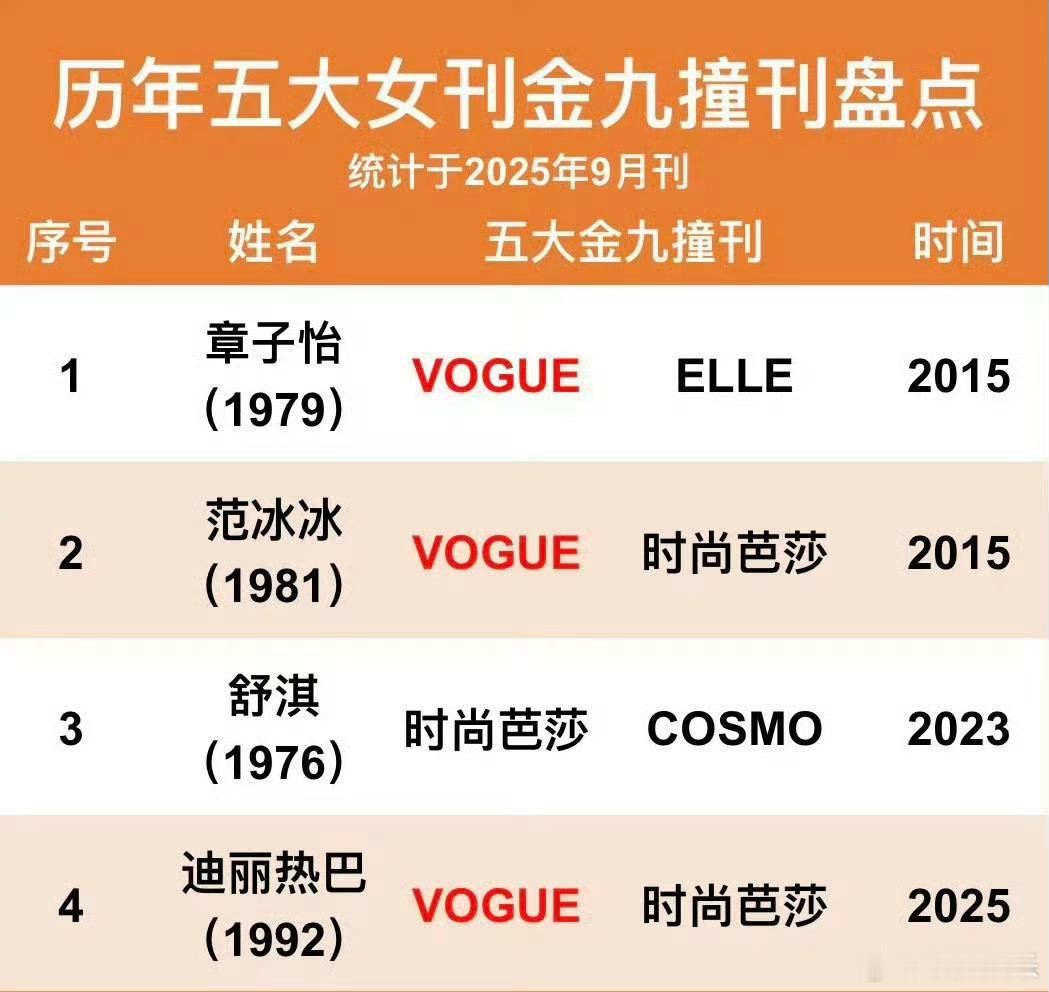 四位达成五大女刊金九撞刊的女演员 四位达成五大女刊金九撞刊的女演员：章子怡、范冰