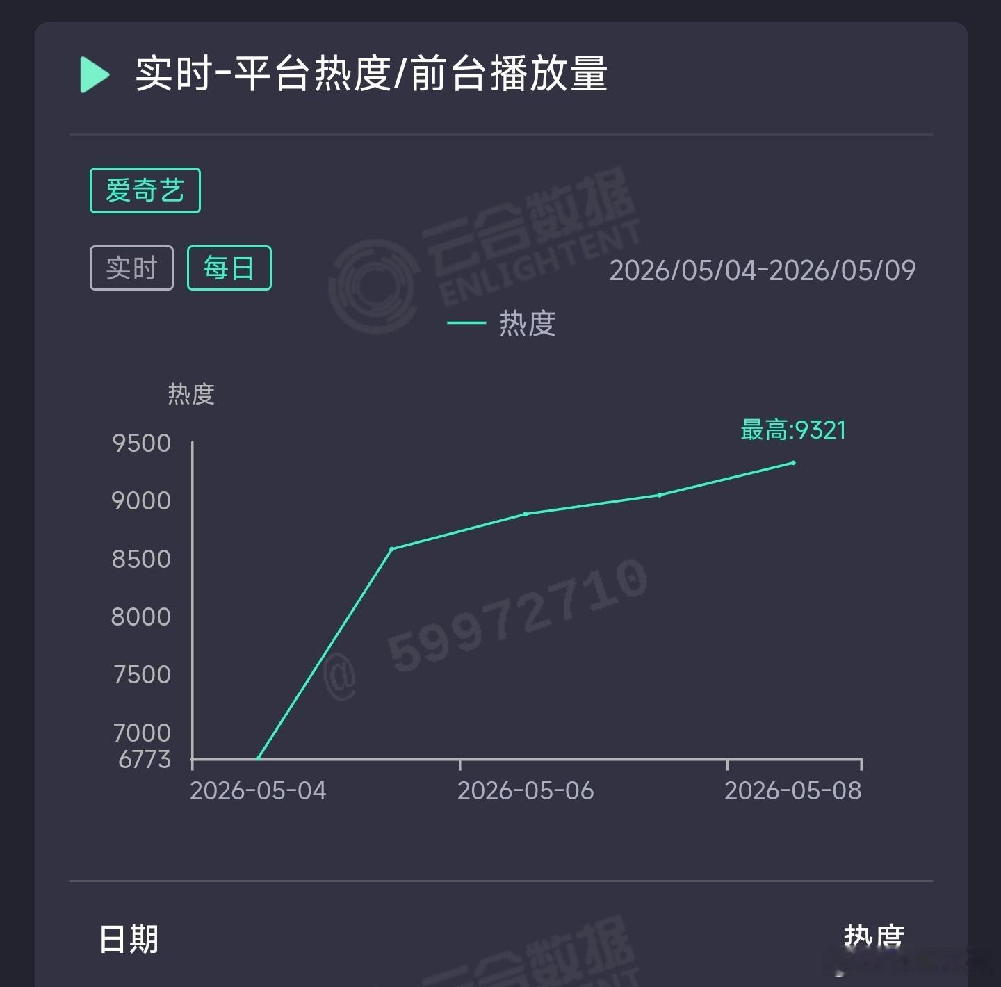 低智商犯罪 昨日云合推测3700万上下。 