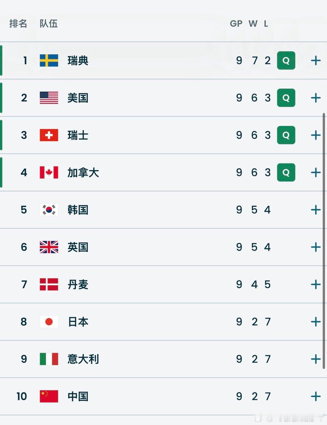 2026米兰冬奥会中国女子冰壶循环赛2胜7负胜英国 意大利负瑞士 美国 加拿大 